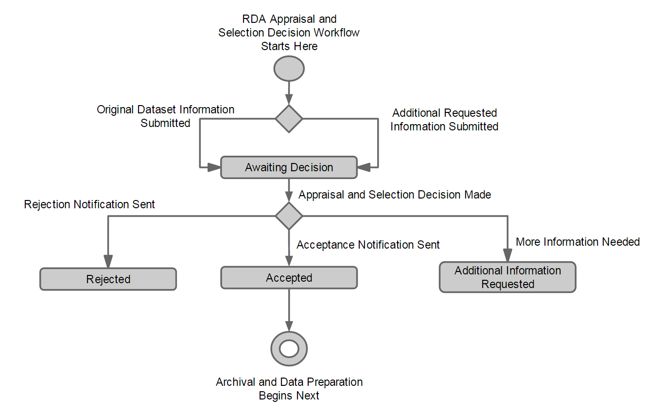 Data Submission Flow Chart